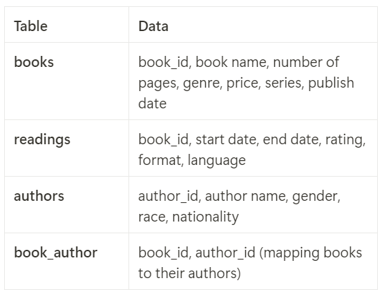 Database tables and its attributes