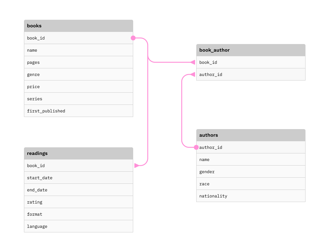 Conceptual model for the database