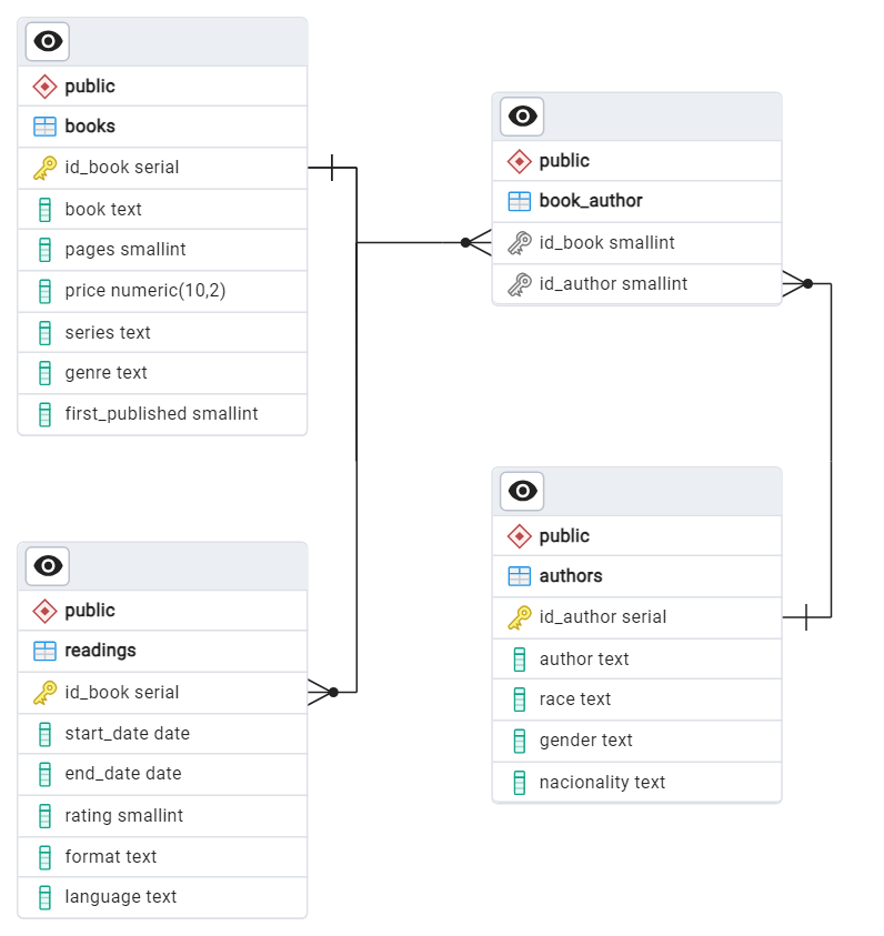 ERD for the reading database